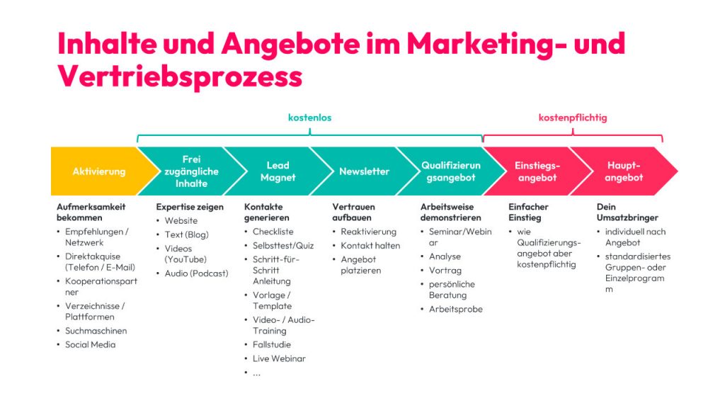 08 Inhalte und Angebote im Marketing und Vertriebsprozess 1280x720