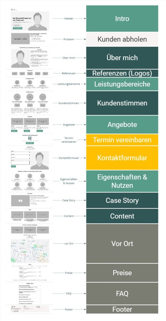 Übersicht alle Bereiche der Website